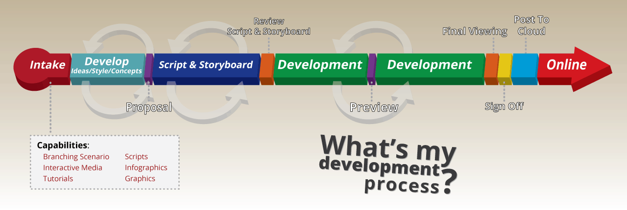 What's my development process
